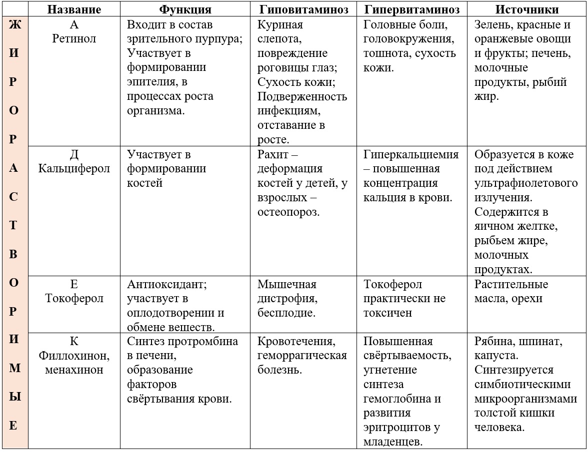 Функции витаминов в организме человека таблица. Таблица название витамина функции симптомы авитаминоза. Водорастворимые витамины и жирорастворимые витамины таблица. Биологические функции витамина д таблица. Таблица по биологии 8 класс витамины симптомы.