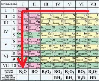Изменения физических характеристик от франция к фтору в ПС