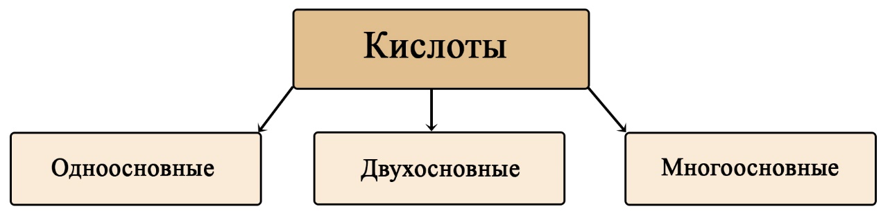 Классификация кисло по количеству протонов, образующихся при диссоциации