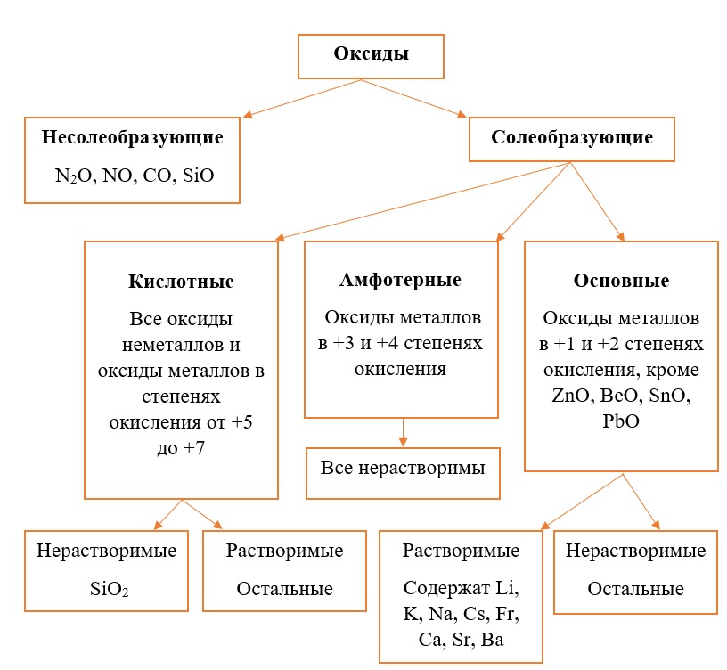 Оксиды классификация схема