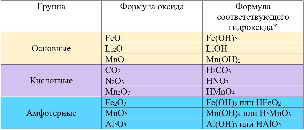 Названия амфотерных соединений из приведенного перечня