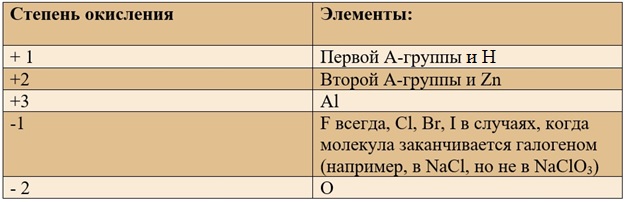 Какие степени окисления нужно знать в ЕГЭ по химии?