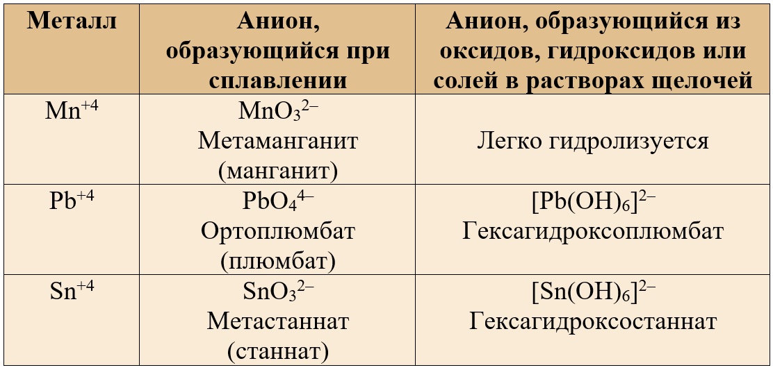 Соли, соответствующие амфотерным оксидам и гидроксидам (манганиты, плюмбаты, станнаты)