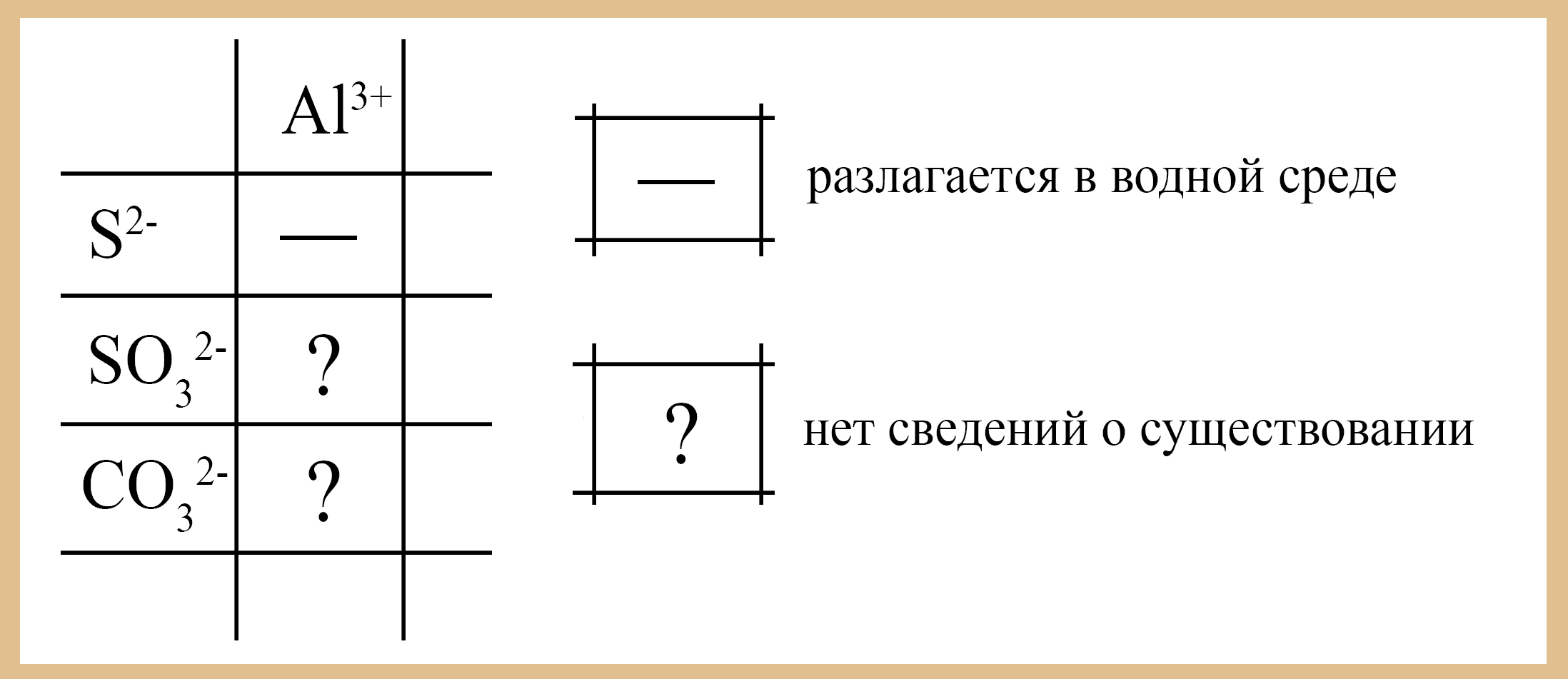 Элемент таблицы растворимости с некоторыми солями алюминия