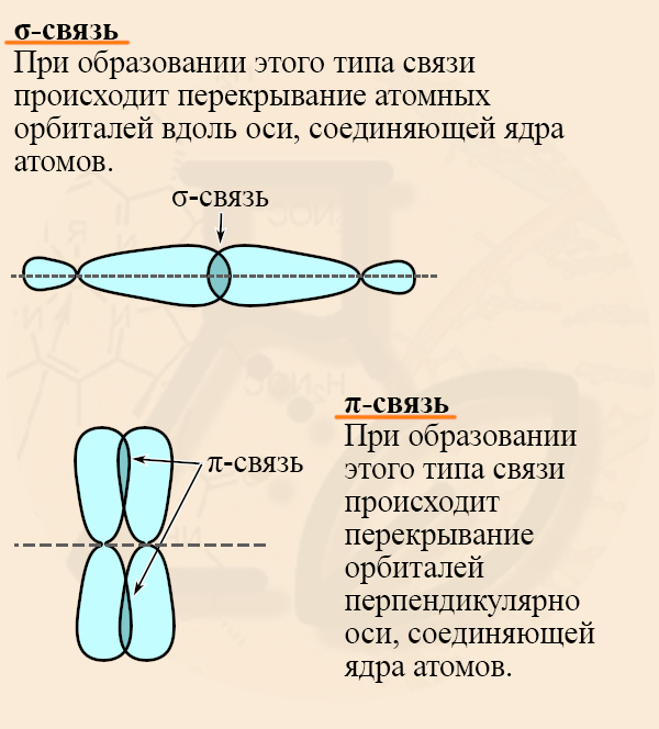 Пи связь это. Перекрывание орбиталей при образовании Сигма связи. Образование пи связи. Пи связь примеры. Связь возникает в результате перекрывания орбиталей.