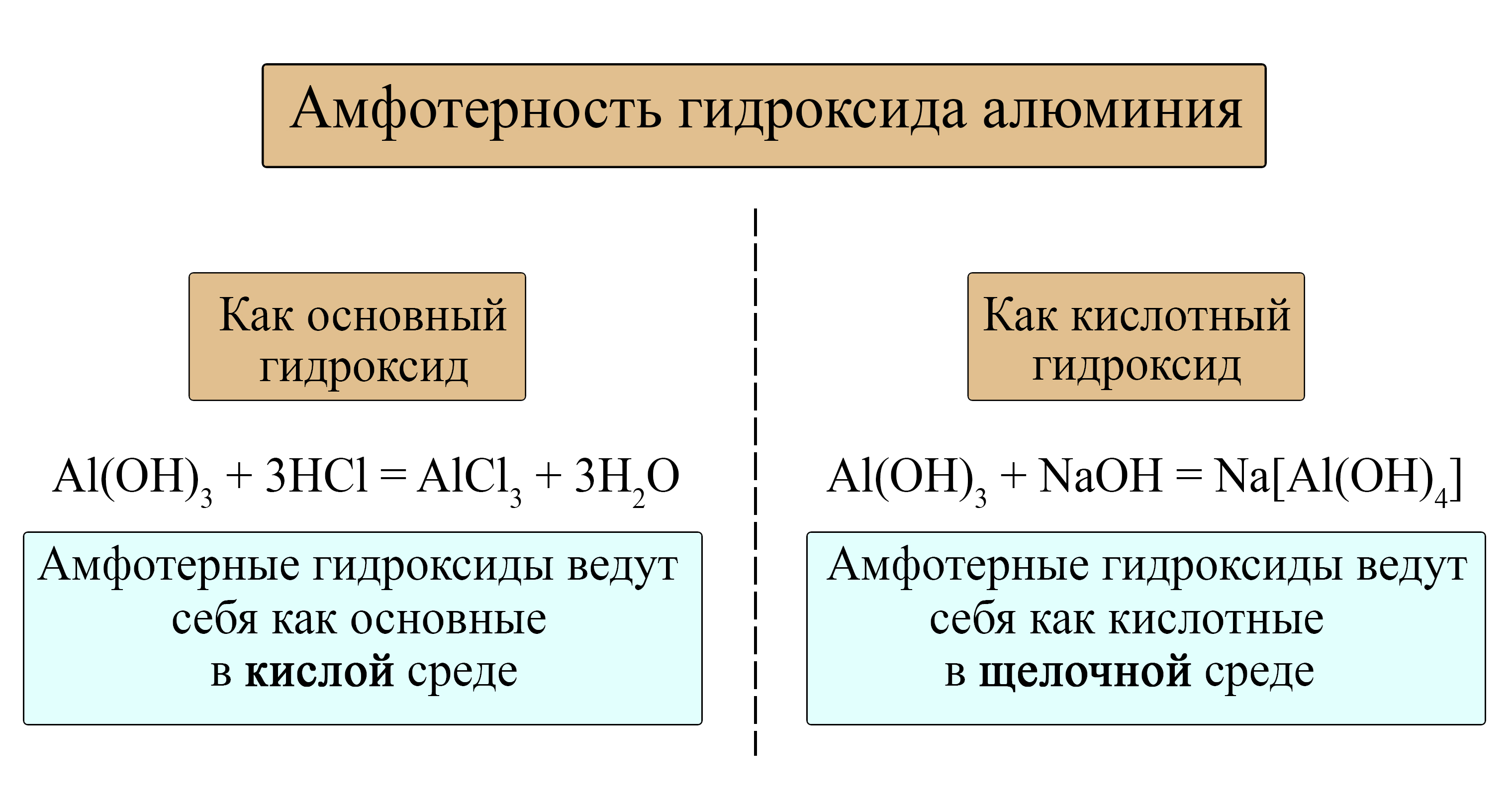 Гидроксид цинка и гидроксид натрия