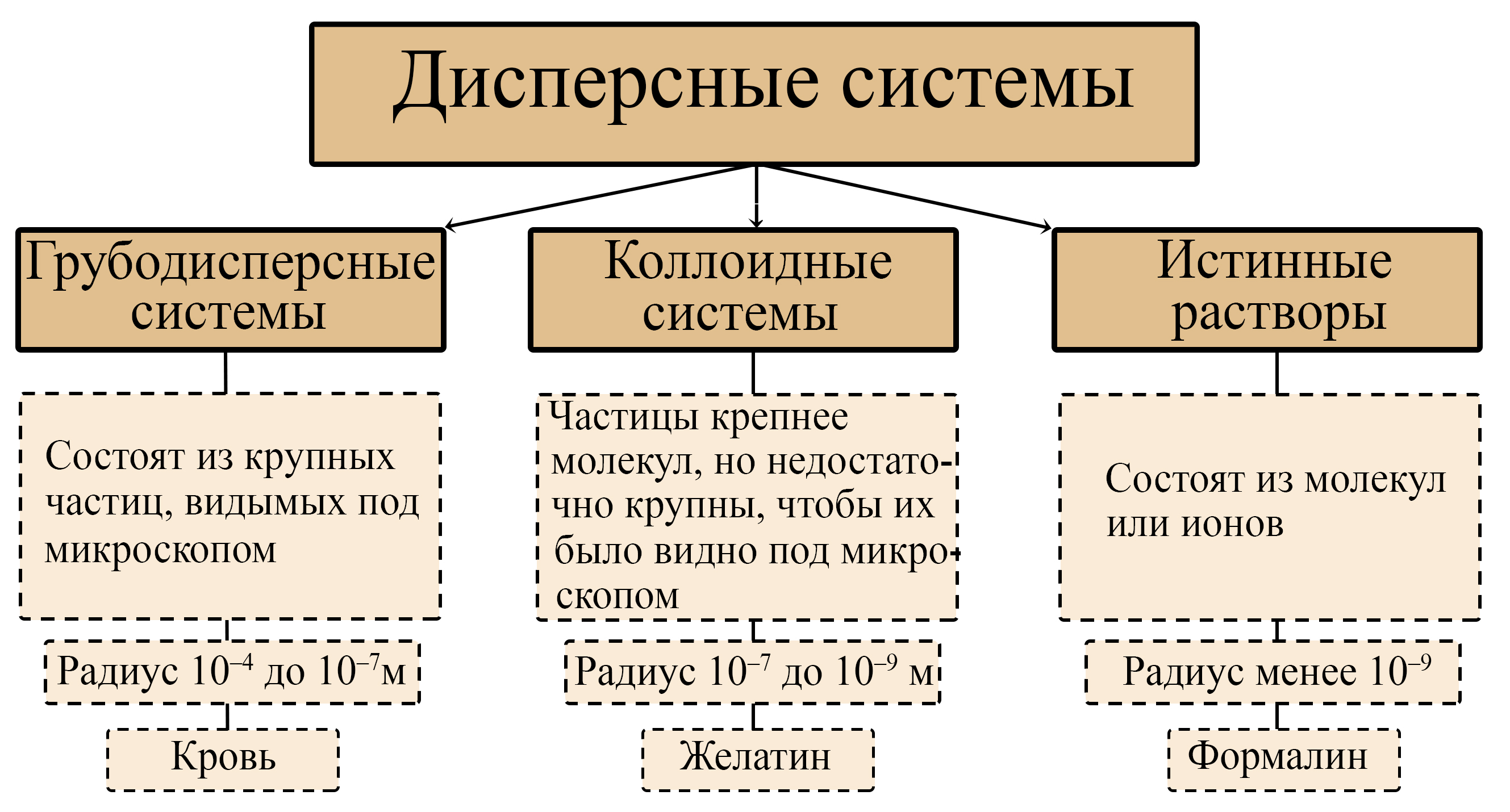 Коллоидные системы истинные растворы. Классификация дисперсных систем и растворов. Классификация коллоидных систем. Классификация дисперсных систем по размеру частиц. Истинные растворы дисперсные системы.