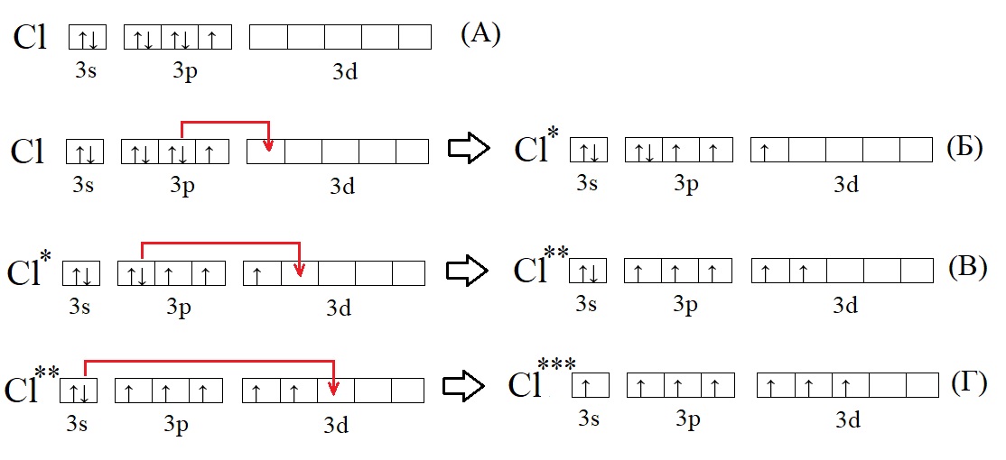 Отметь схему строения электронной оболочки атома хлора