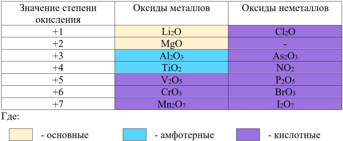 Заполните таблицу элемент оксид характер оксида. Степень окисления оксида.