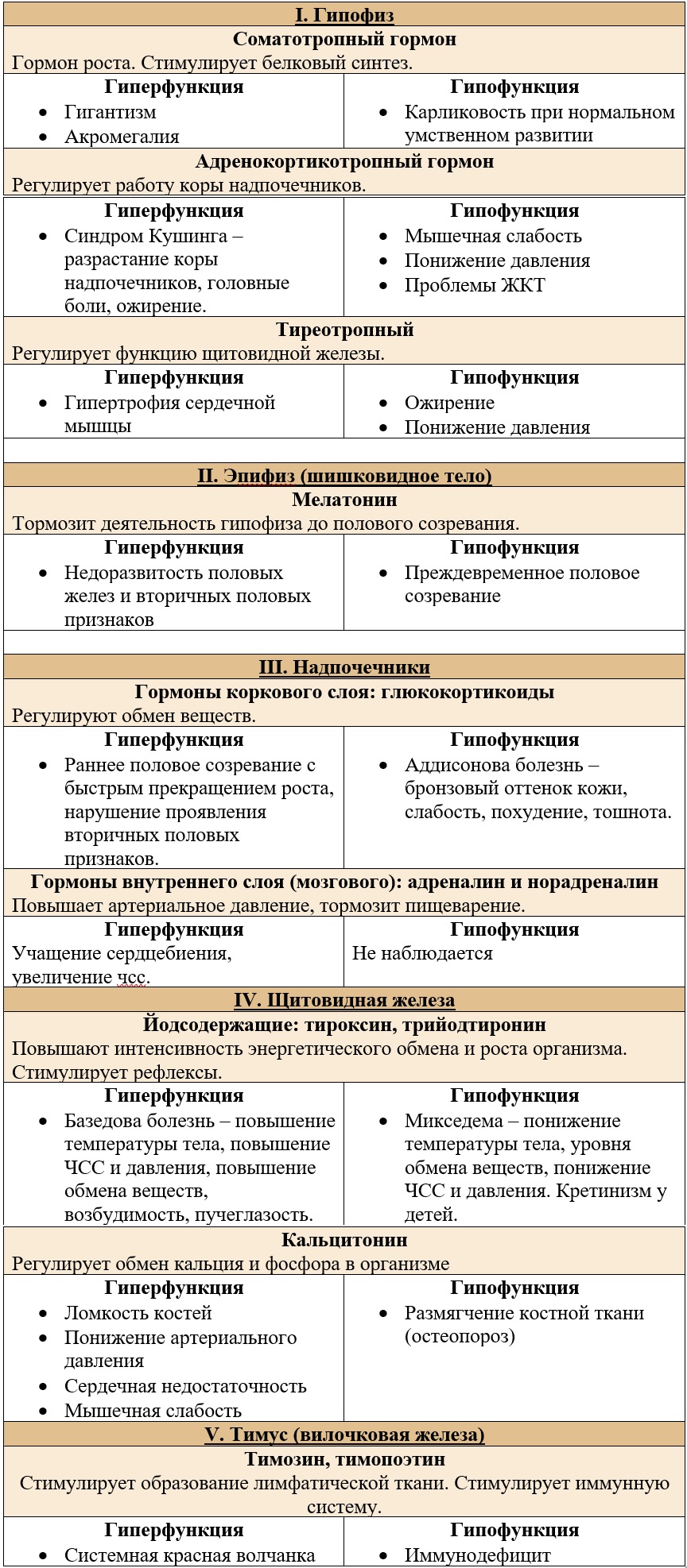 таблица «Основные железы и их гормоны» таблица «Основные железы и их гормоны»