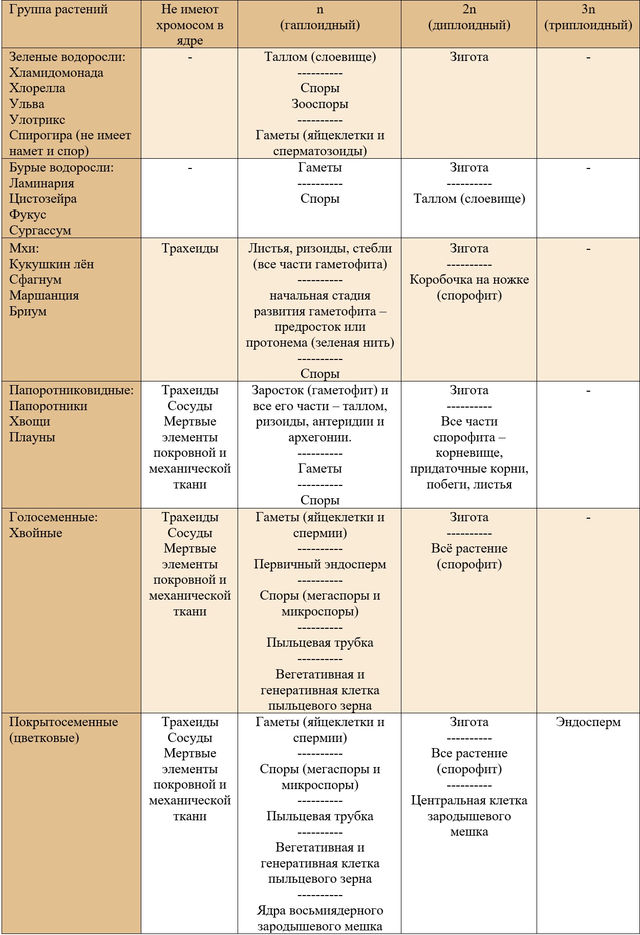 Наборы хромосом в клетках. Таблтица. Наборы хромосом в клетках. Таблтица.