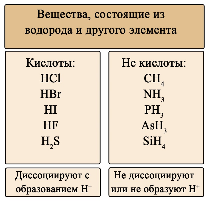 Таблица. Бинарные соединения водорода – кислоты и другие соединения Не все соединения водорода с другими элементами являются кислотами