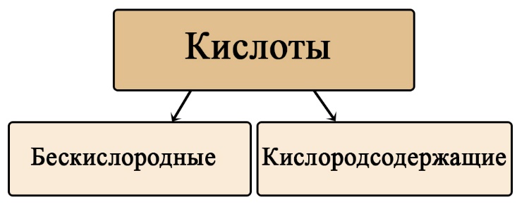 Кислородсодержащие и бескислородные кислоты Классификация кислот по наличию кислорода в них