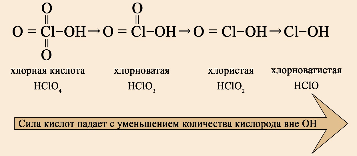 Хлорсодержащие кислоты, изменение силы кислот в ряду Хлорная кислота – одна из самых сильных кислот