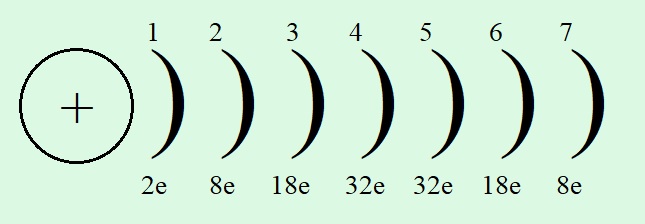 Распределение электронов по уровням Распределение электронов по уровням