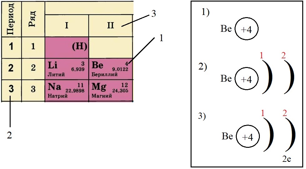 Внешний уровень атома бериллия Внешний уровень атома бериллия
