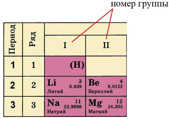Номер группы в таблице Менделеева Номер группы в таблице Менделеева