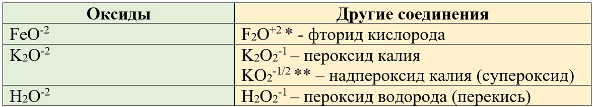 Степень окисления кислорода в различных соединениях Степень окисления кислорода в различных соединениях