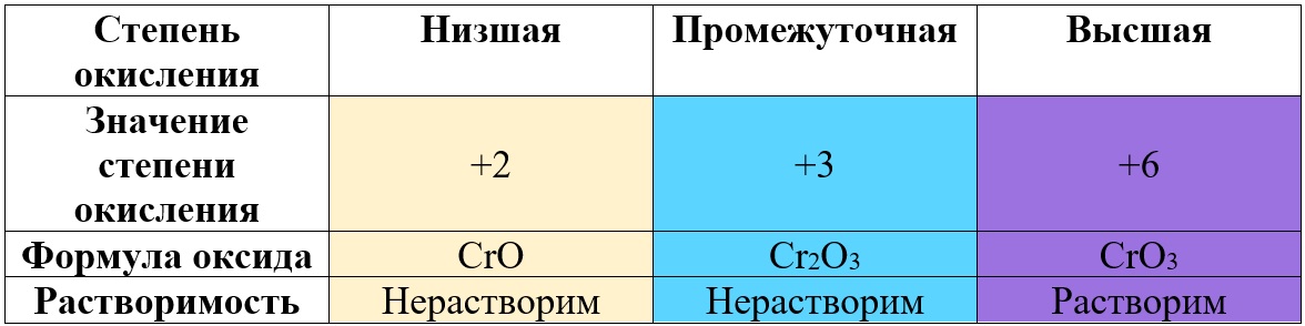 Кислотные, основные и амфотерные оксиды хрома Кислотные, основные и амфотерные оксиды хрома