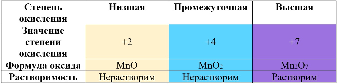 Кислотные, основные и амфотерные оксиды марганца Кислотные, основные и амфотерные оксиды марганца