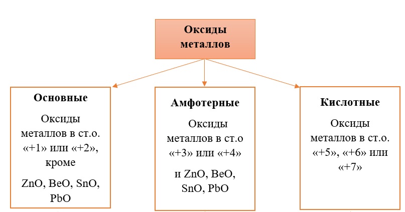 Классификация оксидов металлов Классификация оксидов металлов