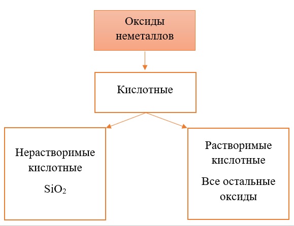 Растворимые и нерастворимые кислотные оксиды Растворимые и нерастворимые кислотные оксиды