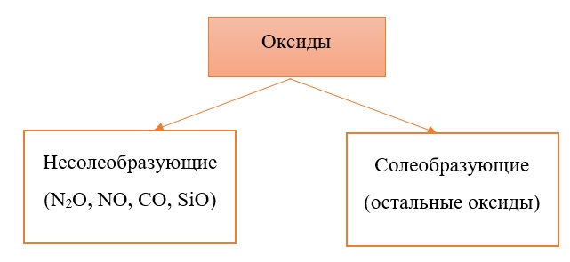 Классификация оксидов на солеобразующие и несолеобразующие Классификация оксидов на солеобразующие и несолеобразующие