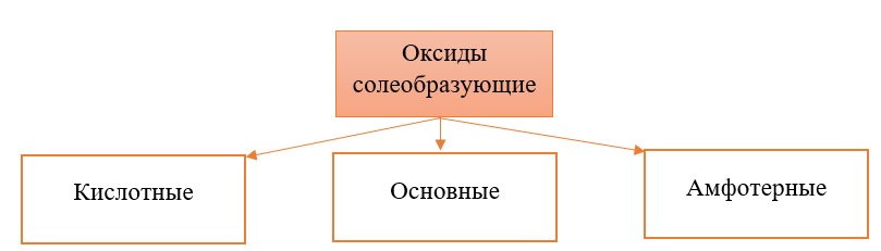 Классификация солеобразующих оксидов Классификация солеобразующих оксидов