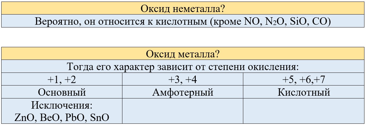 Таблица алгоритм определения характера оксидов Таблица алгоритм определения характера оксидов