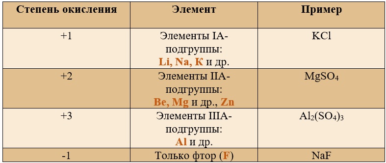 Какие элементы имеют постоянную степень окисления? Какие элементы имеют постоянную степень окисления?