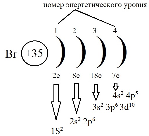 Номер энергитического уровня на примере атома брома Номер энергитического уровня на примере атома брома