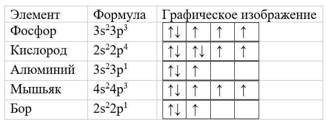 Внешние оболочки фосфора, кислорода, алюминия, мышьяка и бора Внешние оболочки фосфора, кислорода, алюминия, мышьяка и бора