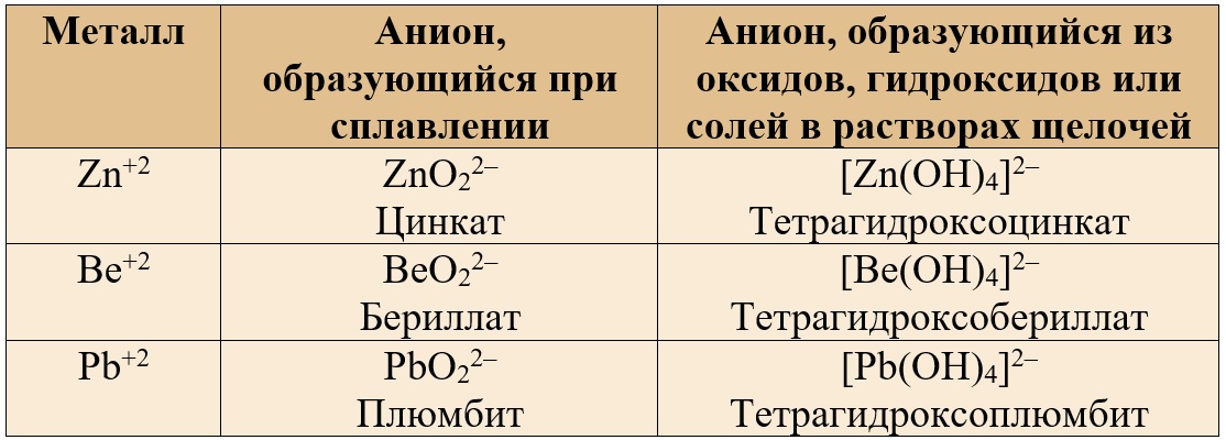Соли, соответствующие амфотерным оксидам и гидроксидам (цинкаты, бериллаты, плюмбиты) Соли, соответствующие амфотерным оксидам и гидроксидам (цинкаты, бериллаты, плюмбиты)