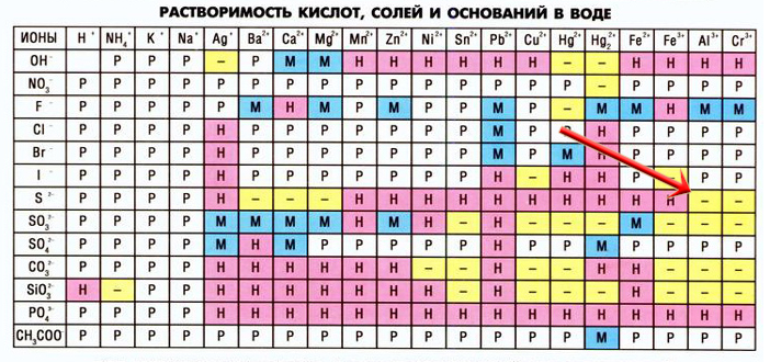 Гидролиз сульфида алюминия Взаимный гидролиз