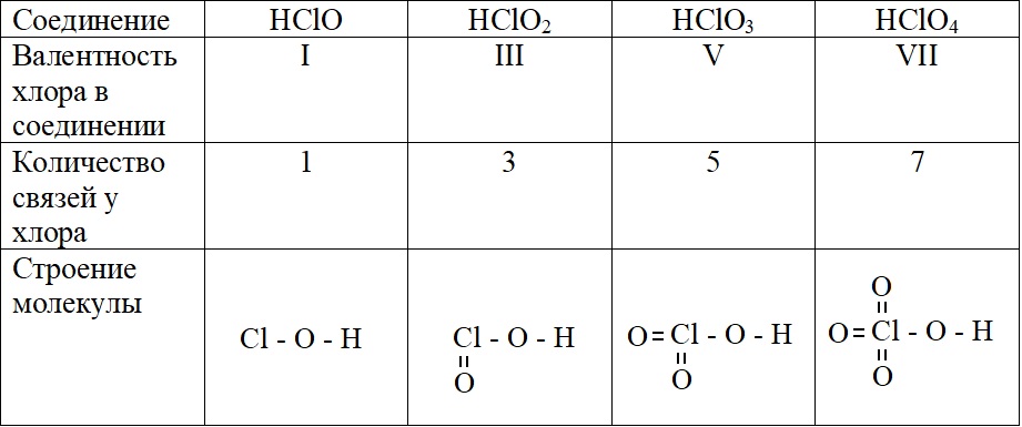 Валентность хлора в кислородсодержащих соединениях Валентность хлора в кислородсодержащих соединениях