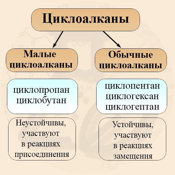 Классификация циклоалканов Малые и обычные циклоалканы