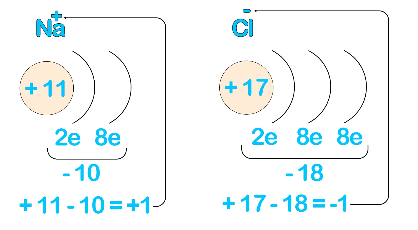 Появление катионов и анионов Образование ионов при переносе электронов