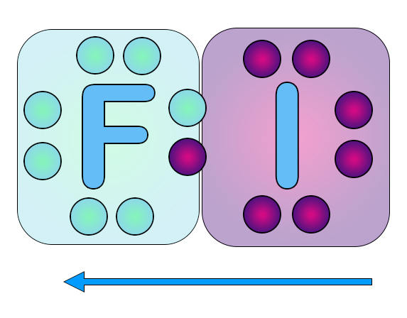Появление полярности в ковалентных связях Фтор притягивает пару электронов