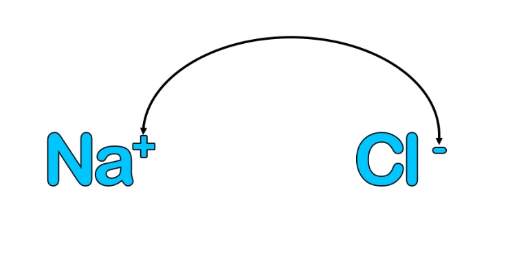 Притягивание катионов и анионов Образование ионной связи между натрием и хлором