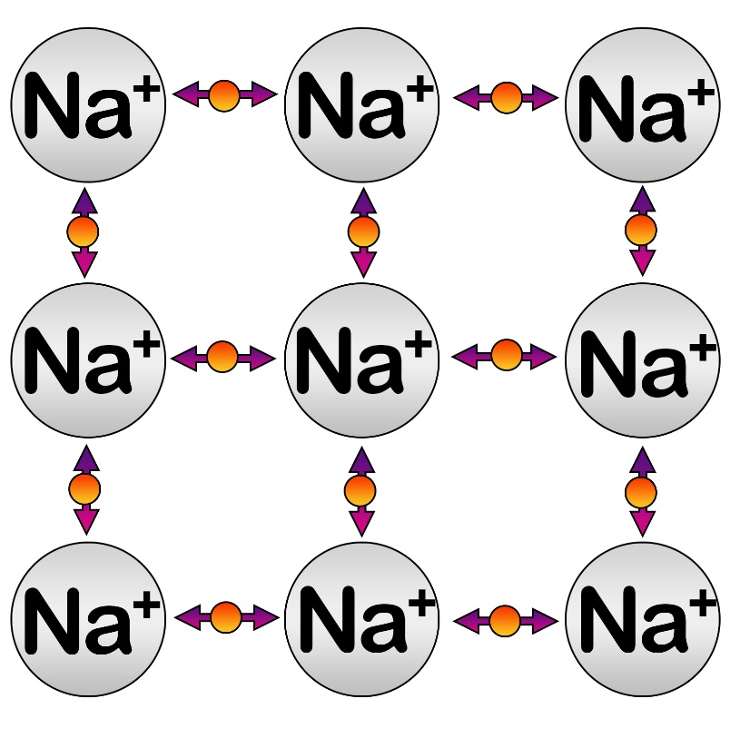 Образование металлических связей Движение электронов между ионами в металлической решетке