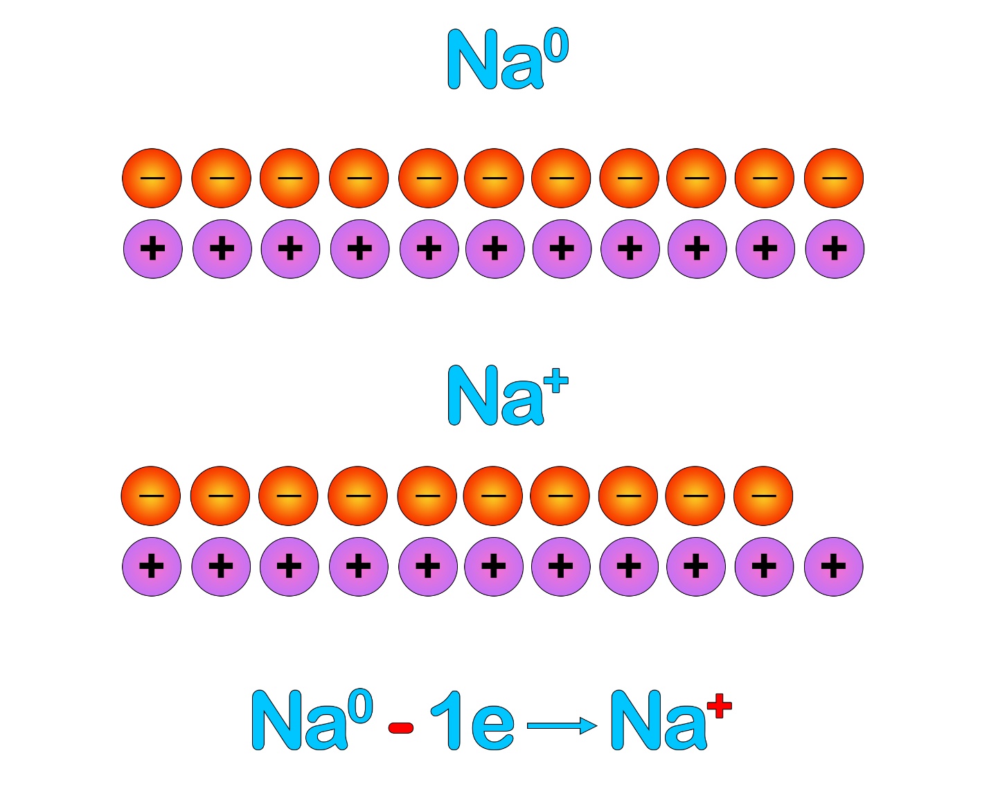Восстановители в электронном балансе Потеря электронов приводит к образованию катиона