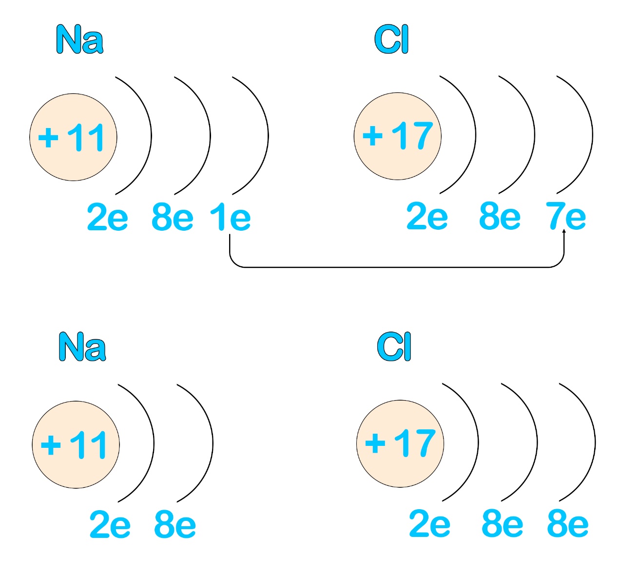 Образование ионной связи Перенос электронов при образовании ионной связи